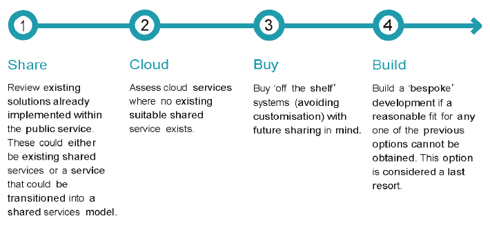 Planning for investment in ICT systems in Figure 1C