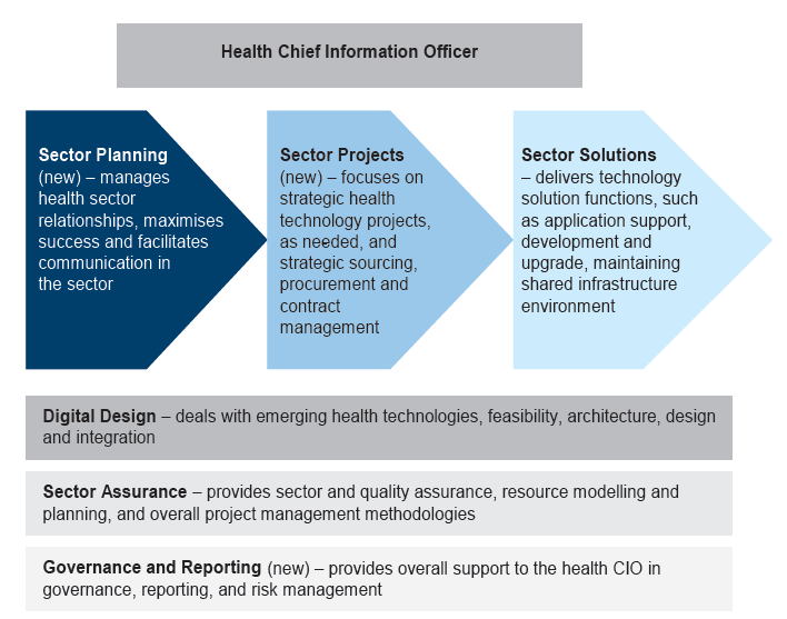 Digitising Health branch in Figure 1E