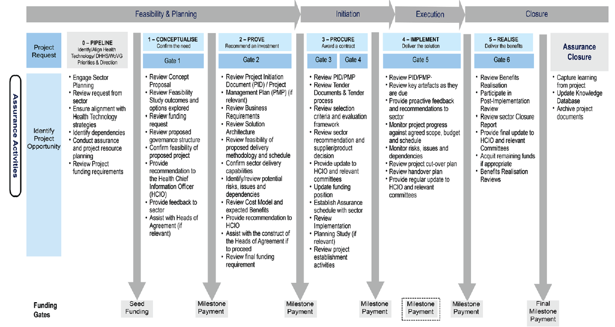 ICT Strategic Planning in the Health Sector shown in Figure 1B