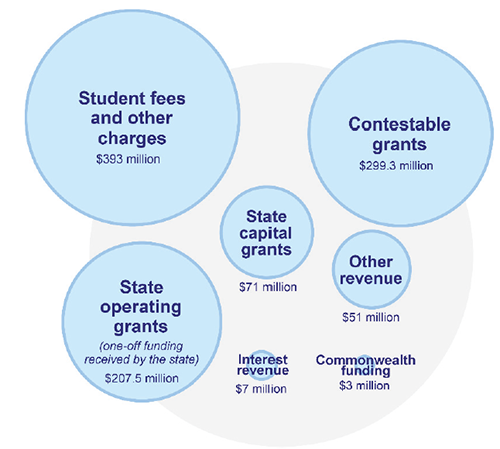 Figure 1C shows TAFE funding sources for 2016