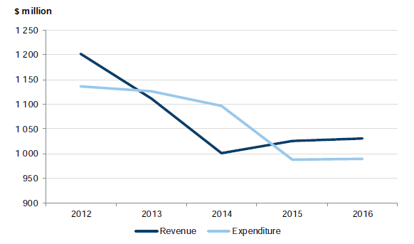 Financial overview of TAFE sector, 31 December 2012 to 2016 shown in Figure 4B