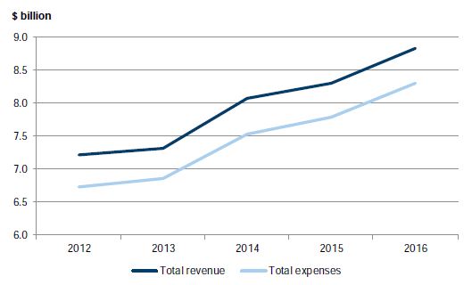 Figure 4C shows financial overview of university sector from 2012 and 2016