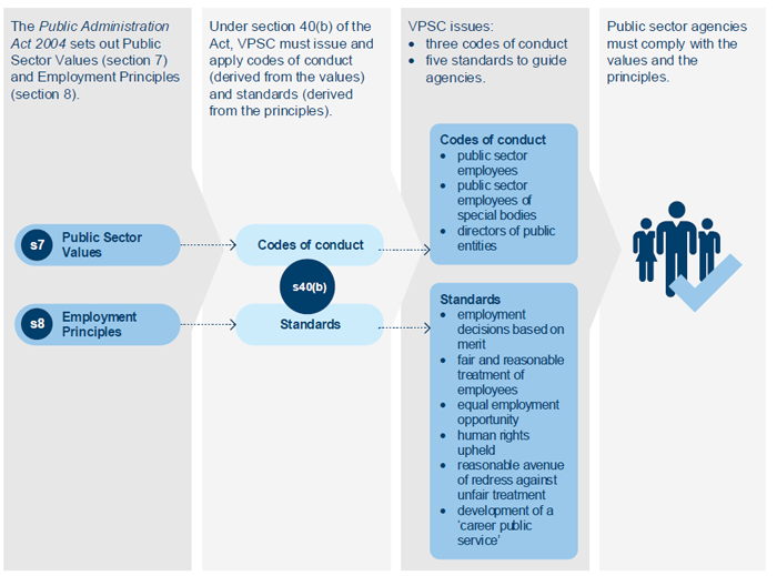 Figure 3D shows VPSC's responsibilities for issuing and applying codes of conduct and standards