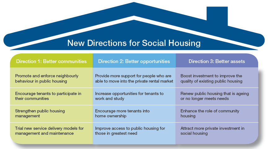 Figure 2B provides a summary of New Directions for Social Housing