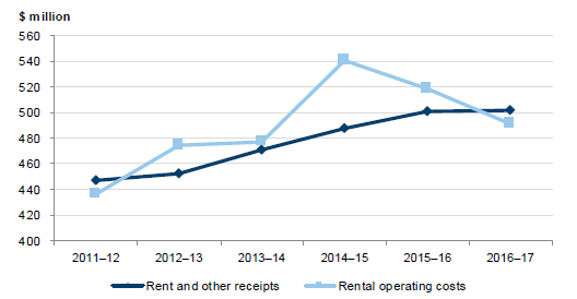Figure 2C shows Public housing rental income versus operating costs, 2011–12 to 2016–17