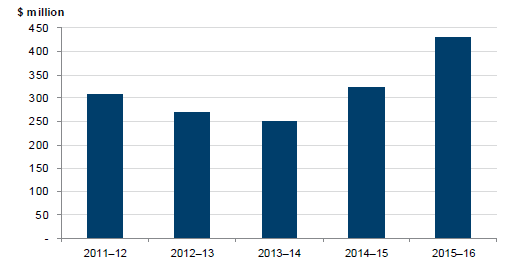 Figure 2D shows Cash balance of the Director of Housing, 2011–12 to 2015–16