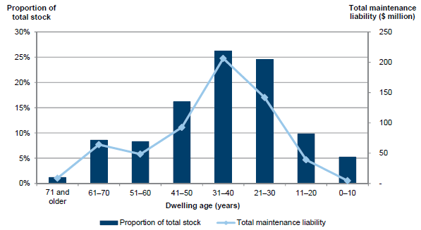 Figure 2E shows Age profile of public housing stock and total maintenance liability