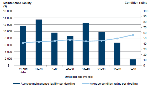 Figure 2F shows Average maintenance liability and condition rating per dwelling by age