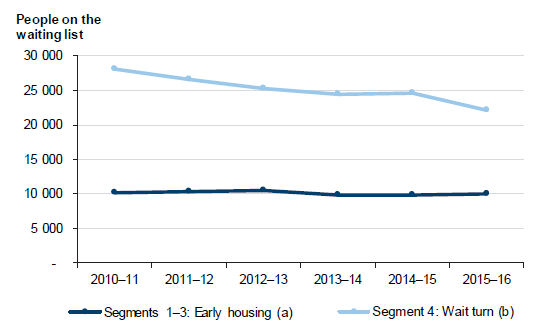 Figure 2G shows Public housing waiting list, 2010–11 to 2015–16