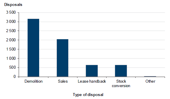 Figure 2H shows Public housing disposals by type, 2006 to 2016