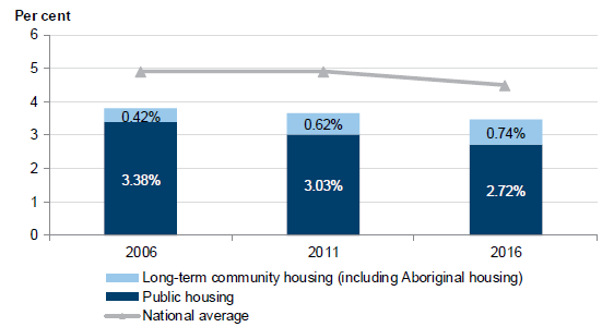 Figure 2I shows Social housing in Victoria as a proportion of all occupied dwellings