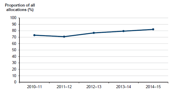 Figure 2K shows Victorian public housing allocations to those in greatest need, 2010–11 to 2014–15