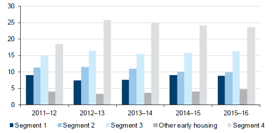 Figure 2L shows Average waiting time to be allocated public housing, 2011–12 to 2015–16