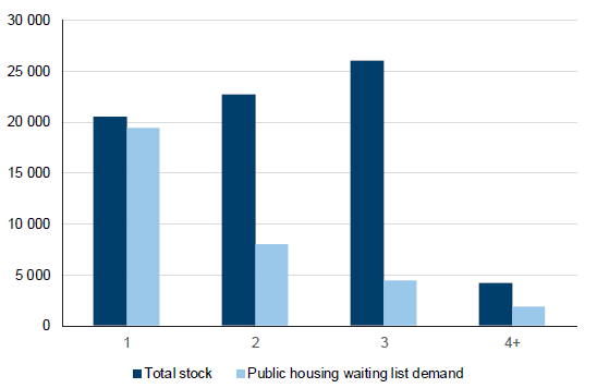 Figure 2M shows Public housing waiting list demand by number of bedrooms compared to stock configuration, 2015