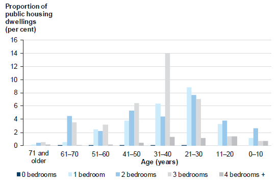 Figure 2N shows Age of public housing dwellings by number of bedroom