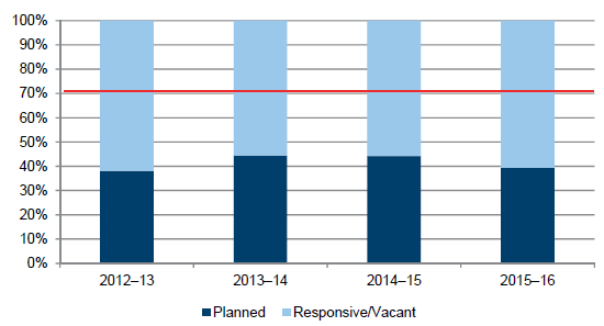 Figure 4E shows Public housing maintenance expenditure