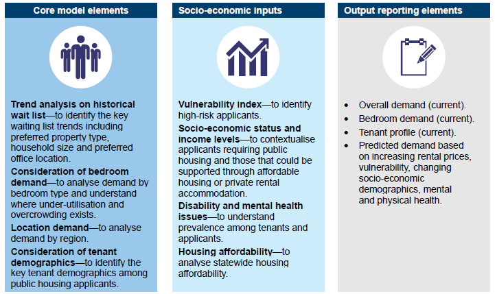 Figure 2G shows Possible demand modelling framework for public housing