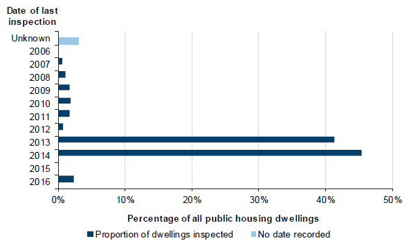 Figure 4H shows Most recent year of inspection for all public housing dwellings