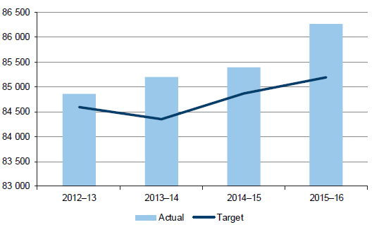 Figure E1 shows Targeted and actual social housing dwellings— Director of Housing owned