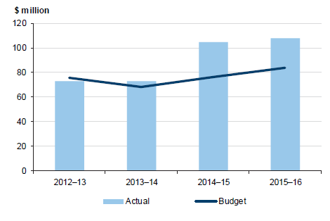 Figure E2 shows Budgeted and actual expenditure on responsive and vacated maintenance—Director of Housing owned social housing