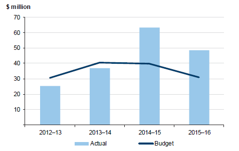 Figure E3 shows Budgeted and actual expenditure on planned/programmed maintenance—Director of Housing owned social housing