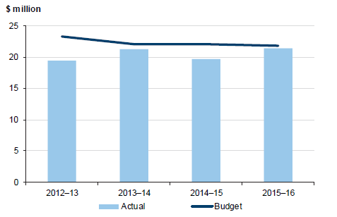 Figure E4 shows Budgeted and actual expenditure on statutory maintenance—Director of Housing owned social housing