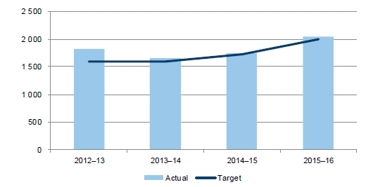 Figure E5 shows Targeted and actual number of capital upgrades— Director of Housing owned social housing