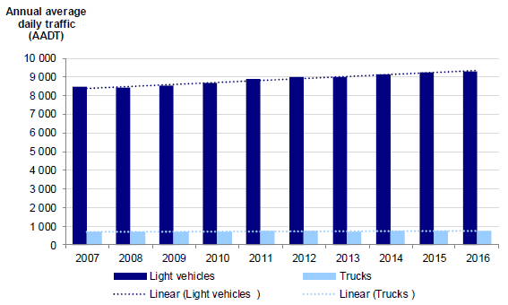 Figure 1K shows Traffic volume on the VicRoads network, 2007–16