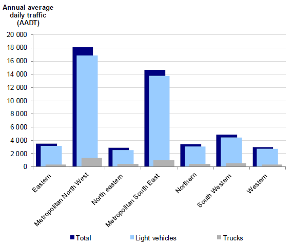 Figure 1L shows Traffic volume by region, 2016