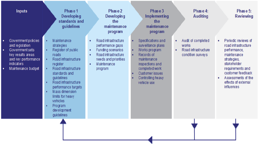 Figure 1B shows Road infrastructure management system