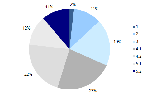 Figure 1E shows Network distribution by RMC