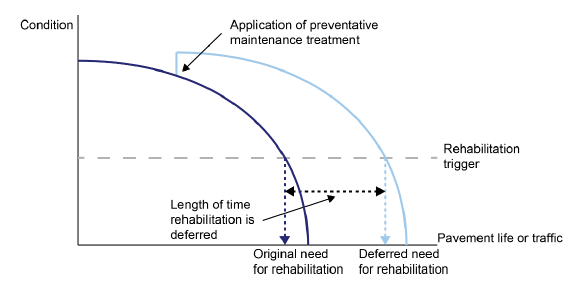 Figure 1G shows Road pavement deterioration curve