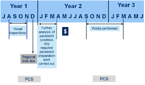 Figure 1J shows Annual time line for VicRoads' road maintenance program