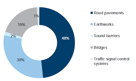 Figure 2A shows Types of road assets by value, as at June 2016