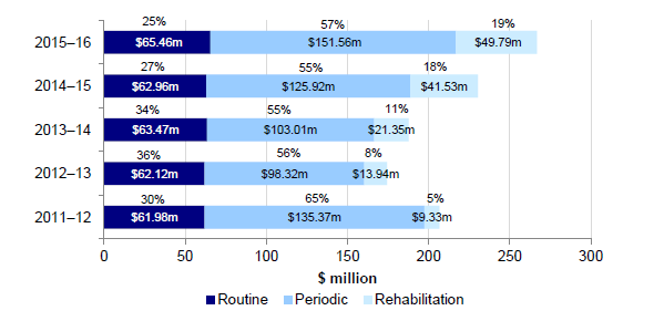 Figure 2D shows VicRoads expenditure across maintenance types, 2011–12 to 2015–16