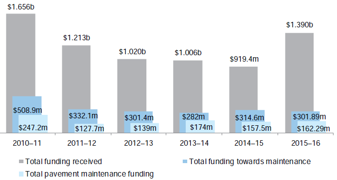 Figure 2E shows Annual funding for VicRoads in real terms, 2010–11 to 2015–16