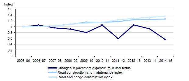 Figure 2F shows Price movements and maintenance funding, 2005–06 to 2014–15