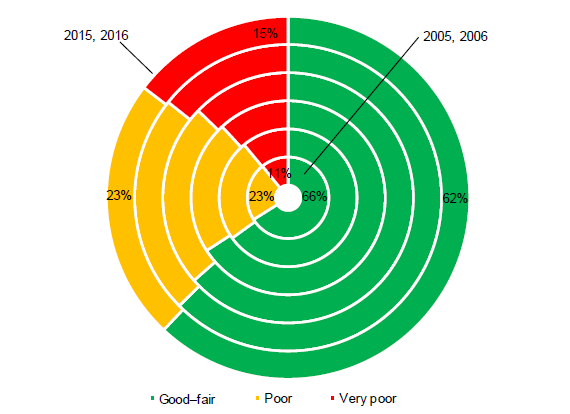 Figure 2H shows Change in statewide road condition, 2005/2006 to 2015/2016