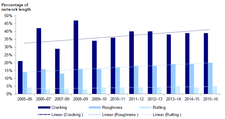 Figure 2J shows Statewide cracking, roughness and rutting, 2005–06 to 2015–16