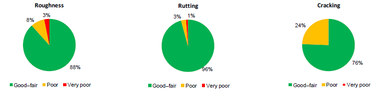 Figure 3B shows Original condition ratings