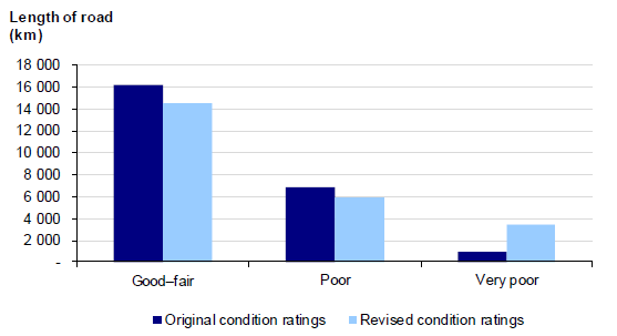 Figure 3D shows Length of road in various conditions, using two distinct rating systems