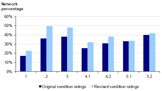 Figure 3E shows Proportion of the road network in very poor and poor condition, RMC comparison