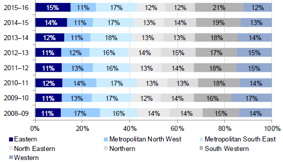 Figure 3F shows Distribution of pavement maintenance funds by region, 2008–09 to 2015–16