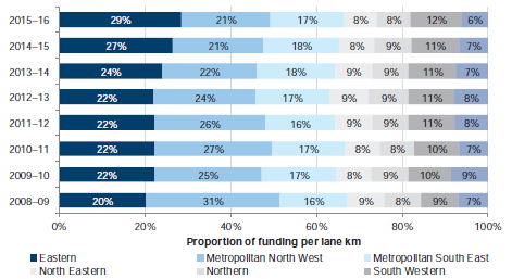 Figure 3G shows Proportion of funding to regions per lane kilometre, 2008–09 to 2015–16