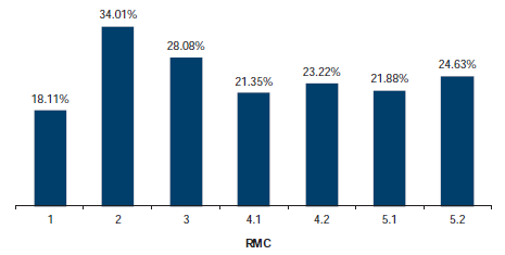 Figure 3H shows Proportion of the network requiring resurfacing, 2016–17