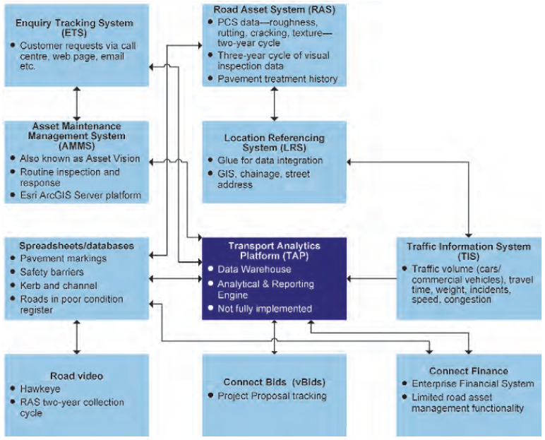 Figure 3I shows Systems and datasets relevant to road maintenance