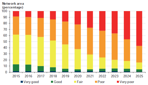 Figure 3K shows Forecast pavement condition distribution, 2015–25
