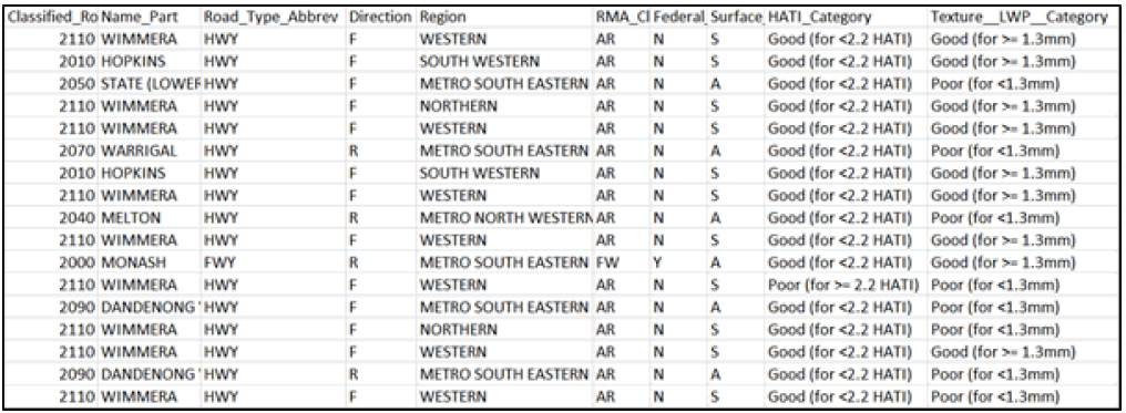 Figure 4D shows Snapshot of pavement condition data publicly available on the Victorian Government Data Directory