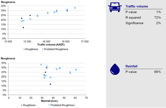 Figure B2 shows Metropolitan North West multivariate regression