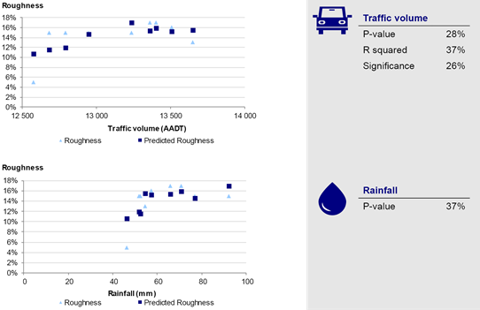 Figure B3 shows Metropolitan South East multivariate regression